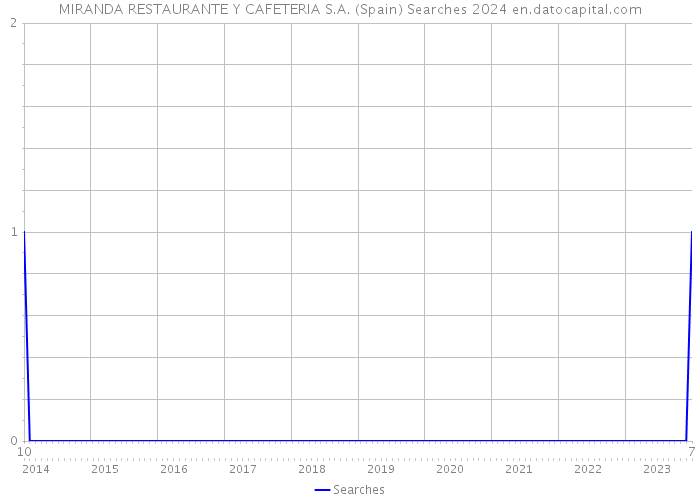 MIRANDA RESTAURANTE Y CAFETERIA S.A. (Spain) Searches 2024 