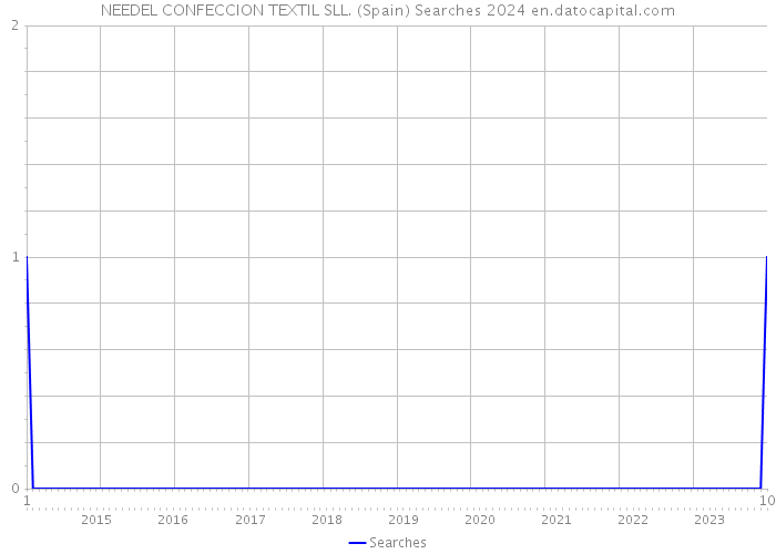 NEEDEL CONFECCION TEXTIL SLL. (Spain) Searches 2024 