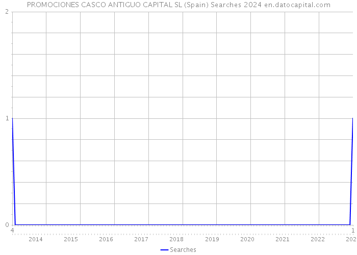 PROMOCIONES CASCO ANTIGUO CAPITAL SL (Spain) Searches 2024 