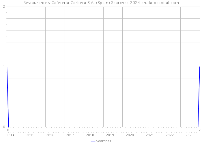 Restaurante y Cafeteria Garbera S.A. (Spain) Searches 2024 