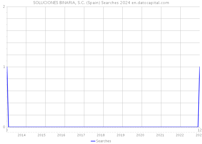 SOLUCIONES BINARIA, S.C. (Spain) Searches 2024 