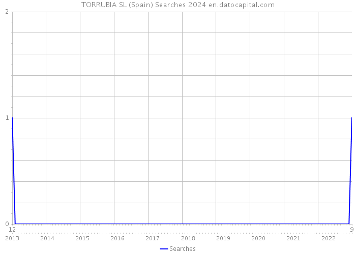 TORRUBIA SL (Spain) Searches 2024 