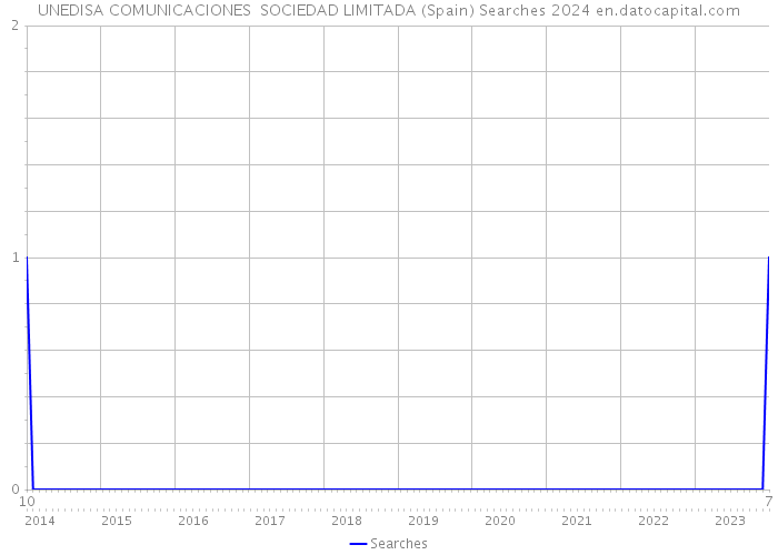 UNEDISA COMUNICACIONES SOCIEDAD LIMITADA (Spain) Searches 2024 
