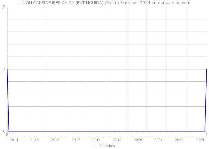 UNION CARBIDE IBERICA SA (EXTINGUIDA) (Spain) Searches 2024 