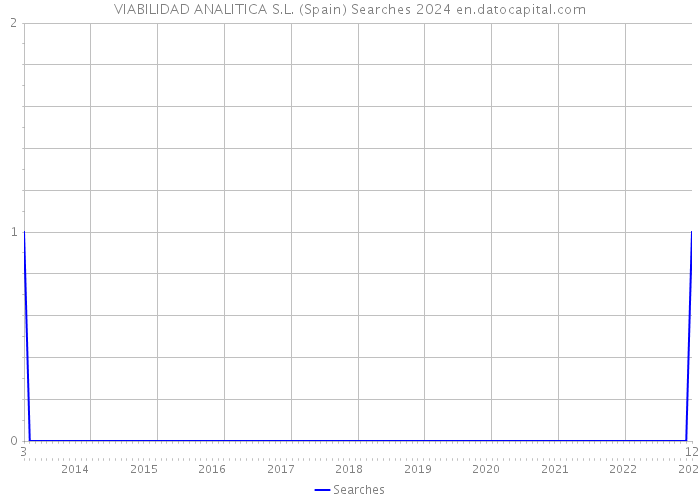 VIABILIDAD ANALITICA S.L. (Spain) Searches 2024 