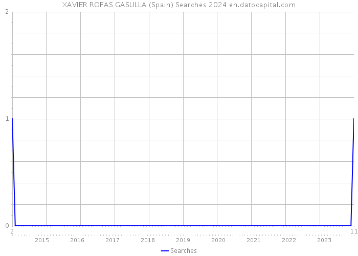 XAVIER ROFAS GASULLA (Spain) Searches 2024 