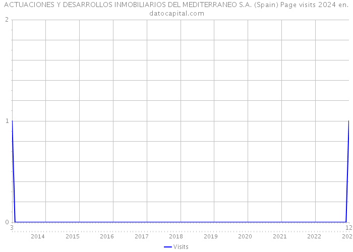ACTUACIONES Y DESARROLLOS INMOBILIARIOS DEL MEDITERRANEO S.A. (Spain) Page visits 2024 