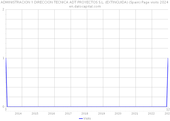 ADMINISTRACION Y DIRECCION TECNICA ADT PROYECTOS S.L. (EXTINGUIDA) (Spain) Page visits 2024 