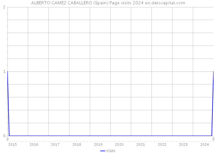 ALBERTO GAMEZ CABALLERO (Spain) Page visits 2024 