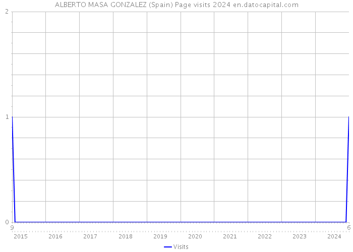 ALBERTO MASA GONZALEZ (Spain) Page visits 2024 