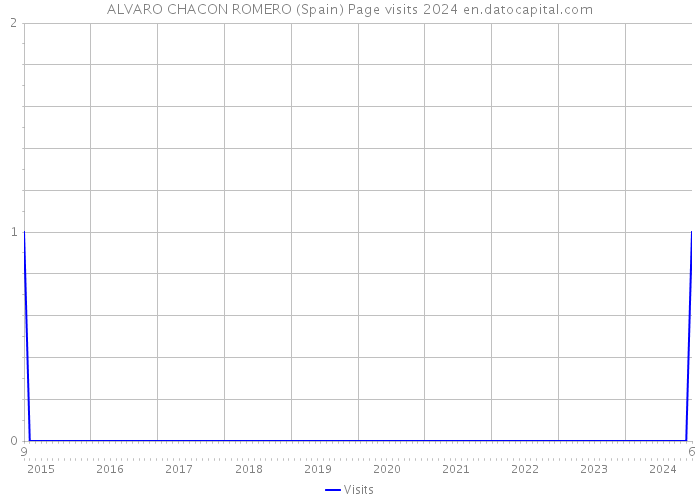 ALVARO CHACON ROMERO (Spain) Page visits 2024 