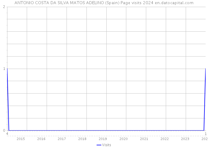 ANTONIO COSTA DA SILVA MATOS ADELINO (Spain) Page visits 2024 