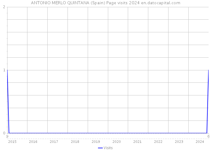 ANTONIO MERLO QUINTANA (Spain) Page visits 2024 