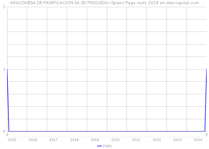 ARAGONESA DE PANIFICACION SA (EXTINGUIDA) (Spain) Page visits 2024 