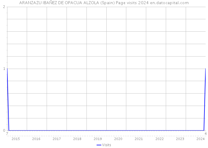 ARANZAZU IBAÑEZ DE OPACUA ALZOLA (Spain) Page visits 2024 