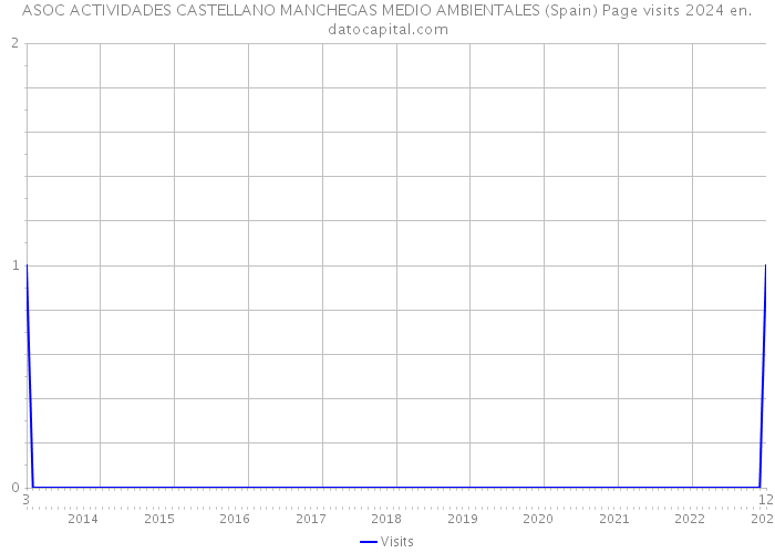 ASOC ACTIVIDADES CASTELLANO MANCHEGAS MEDIO AMBIENTALES (Spain) Page visits 2024 