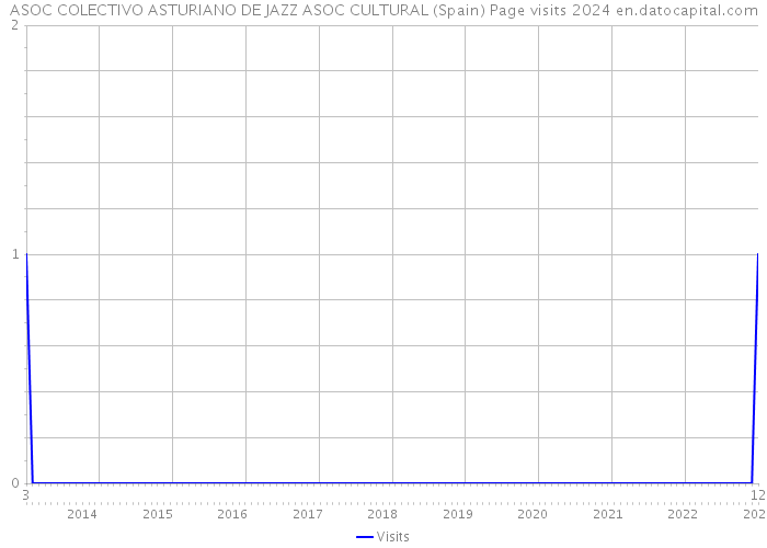 ASOC COLECTIVO ASTURIANO DE JAZZ ASOC CULTURAL (Spain) Page visits 2024 