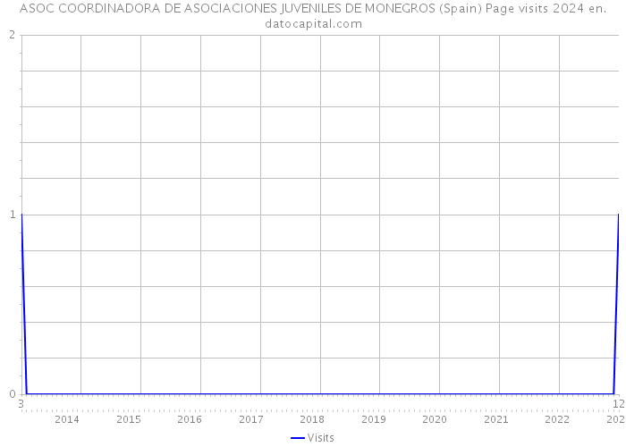 ASOC COORDINADORA DE ASOCIACIONES JUVENILES DE MONEGROS (Spain) Page visits 2024 
