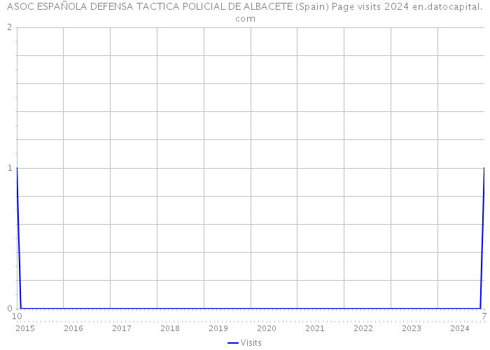 ASOC ESPAÑOLA DEFENSA TACTICA POLICIAL DE ALBACETE (Spain) Page visits 2024 