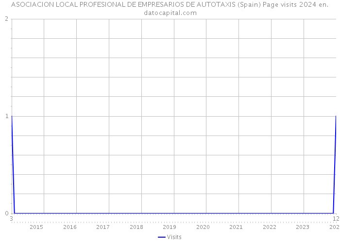 ASOCIACION LOCAL PROFESIONAL DE EMPRESARIOS DE AUTOTAXIS (Spain) Page visits 2024 