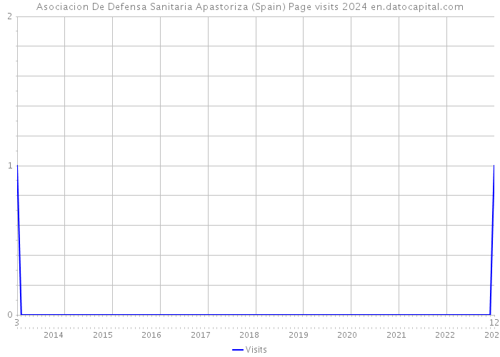 Asociacion De Defensa Sanitaria Apastoriza (Spain) Page visits 2024 