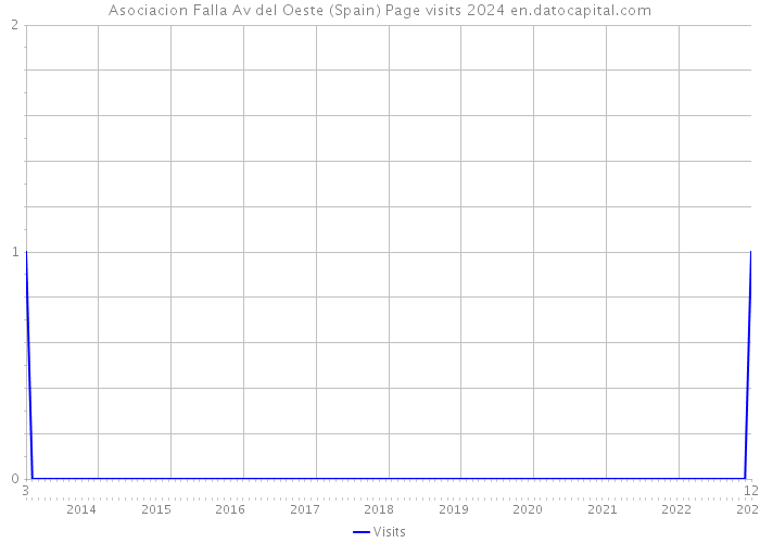 Asociacion Falla Av del Oeste (Spain) Page visits 2024 