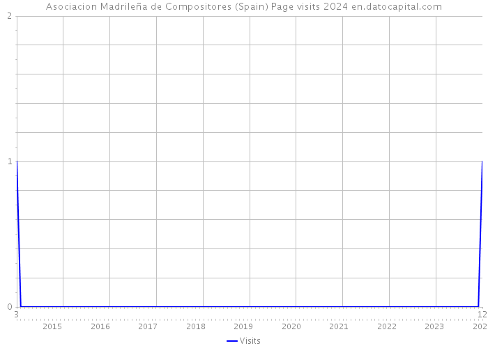 Asociacion Madrileña de Compositores (Spain) Page visits 2024 