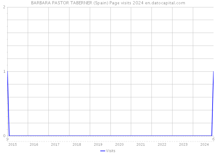 BARBARA PASTOR TABERNER (Spain) Page visits 2024 