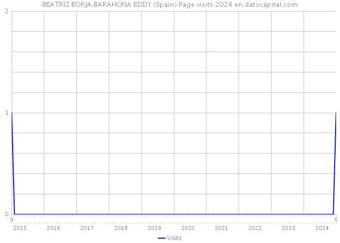 BEATRIZ BORJA BARAHONA EDDY (Spain) Page visits 2024 