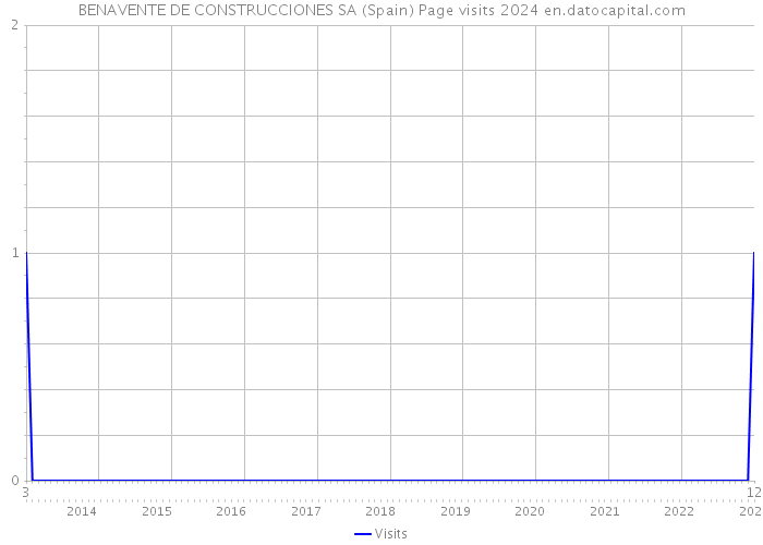 BENAVENTE DE CONSTRUCCIONES SA (Spain) Page visits 2024 