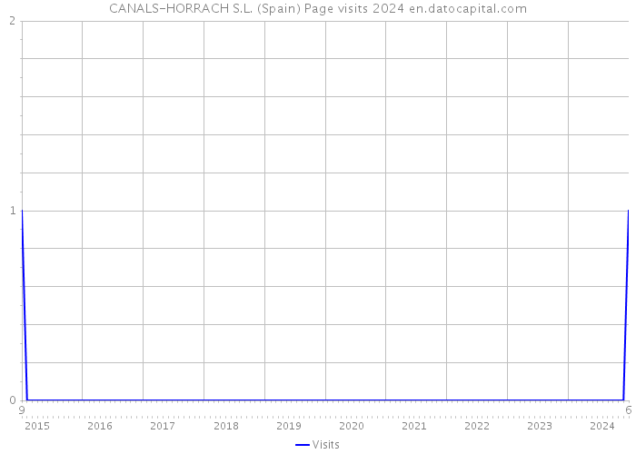 CANALS-HORRACH S.L. (Spain) Page visits 2024 