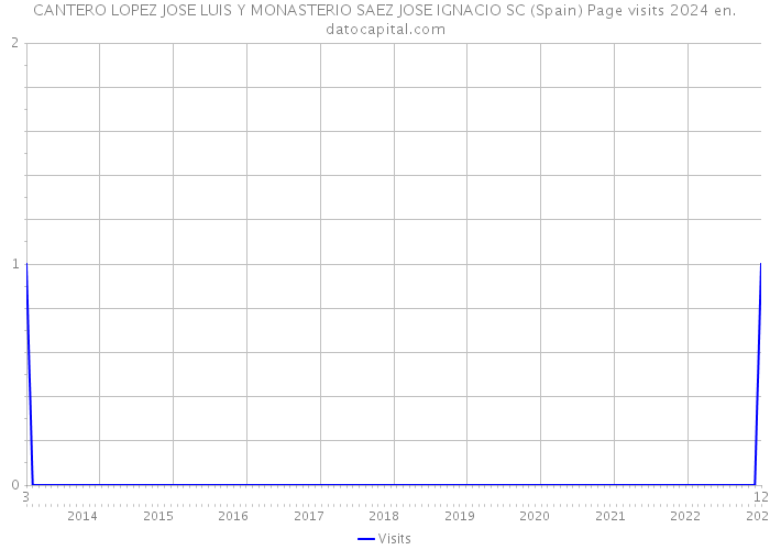 CANTERO LOPEZ JOSE LUIS Y MONASTERIO SAEZ JOSE IGNACIO SC (Spain) Page visits 2024 