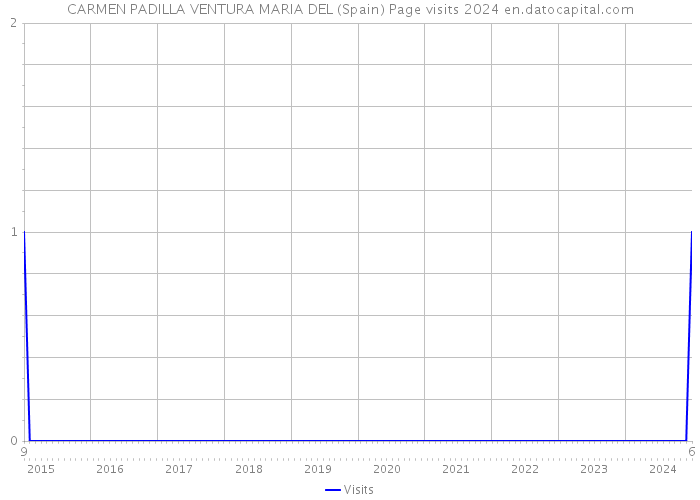 CARMEN PADILLA VENTURA MARIA DEL (Spain) Page visits 2024 