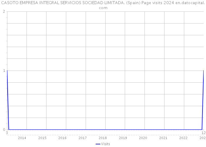 CASOTO EMPRESA INTEGRAL SERVICIOS SOCIEDAD LIMITADA. (Spain) Page visits 2024 