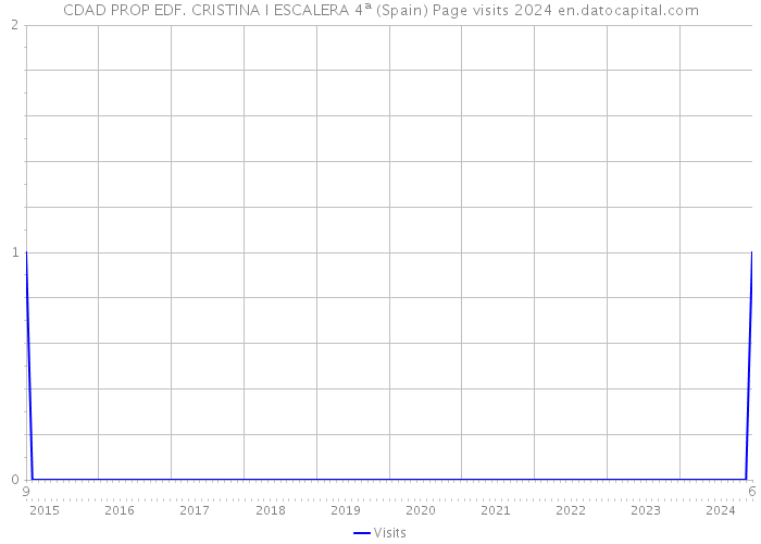 CDAD PROP EDF. CRISTINA I ESCALERA 4ª (Spain) Page visits 2024 