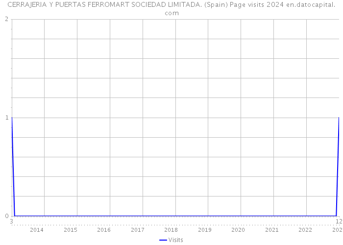 CERRAJERIA Y PUERTAS FERROMART SOCIEDAD LIMITADA. (Spain) Page visits 2024 