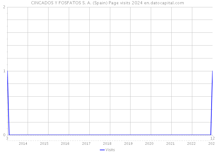 CINCADOS Y FOSFATOS S. A. (Spain) Page visits 2024 