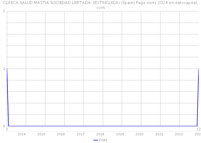 CLINICA SALUD MASTIA SOCIEDAD LIMITADA. (EXTINGUIDA) (Spain) Page visits 2024 
