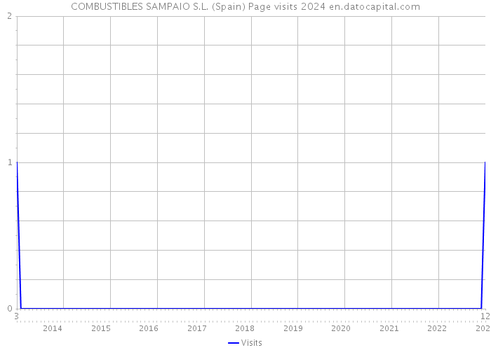 COMBUSTIBLES SAMPAIO S.L. (Spain) Page visits 2024 