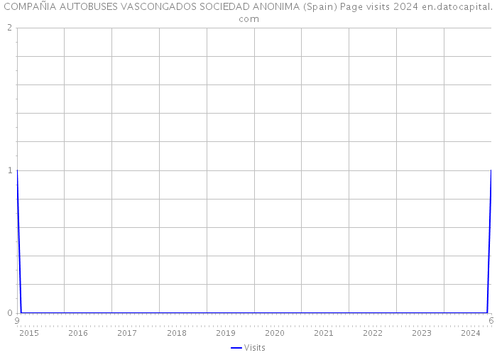 COMPAÑIA AUTOBUSES VASCONGADOS SOCIEDAD ANONIMA (Spain) Page visits 2024 