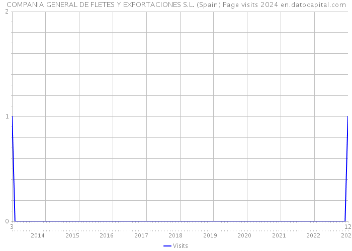 COMPANIA GENERAL DE FLETES Y EXPORTACIONES S.L. (Spain) Page visits 2024 