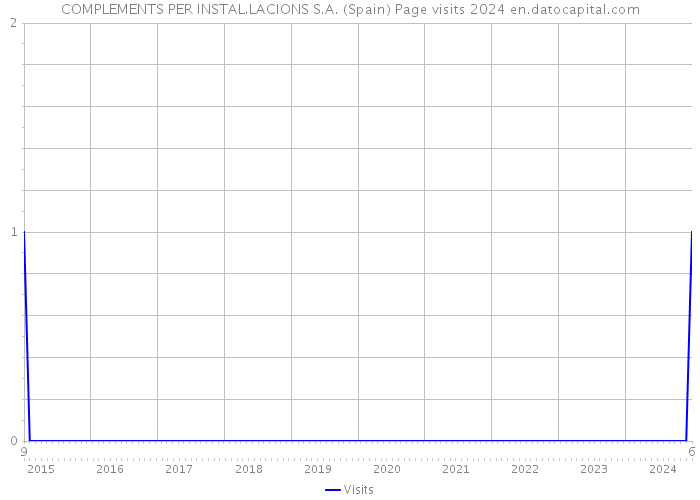 COMPLEMENTS PER INSTAL.LACIONS S.A. (Spain) Page visits 2024 