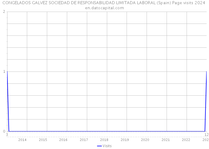 CONGELADOS GALVEZ SOCIEDAD DE RESPONSABILIDAD LIMITADA LABORAL (Spain) Page visits 2024 