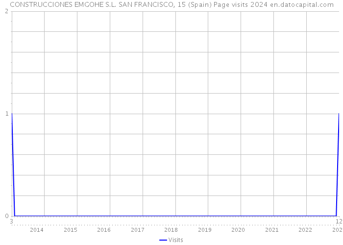 CONSTRUCCIONES EMGOHE S.L. SAN FRANCISCO, 15 (Spain) Page visits 2024 