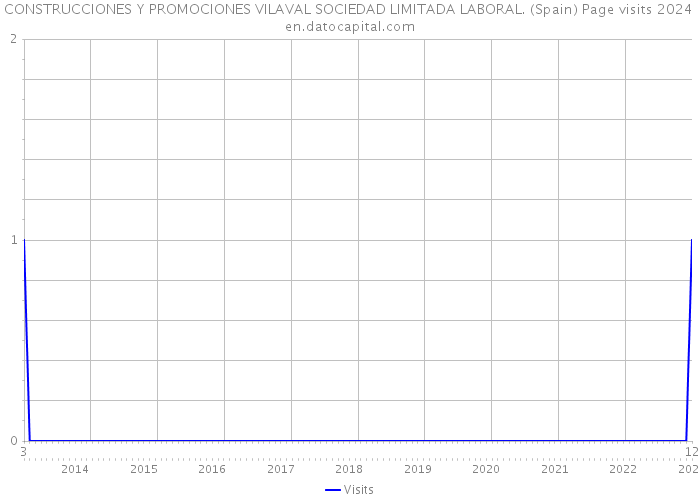 CONSTRUCCIONES Y PROMOCIONES VILAVAL SOCIEDAD LIMITADA LABORAL. (Spain) Page visits 2024 