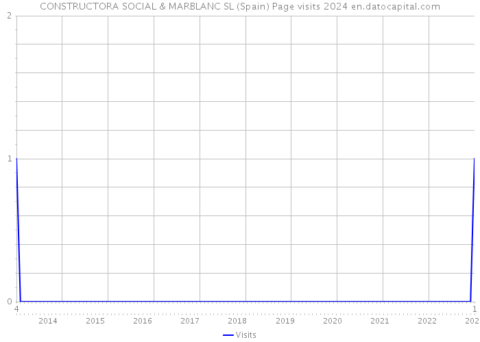 CONSTRUCTORA SOCIAL & MARBLANC SL (Spain) Page visits 2024 