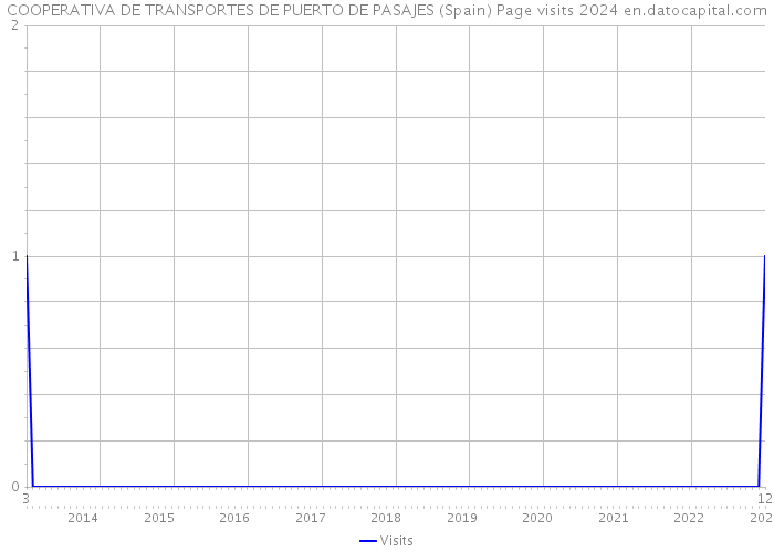 COOPERATIVA DE TRANSPORTES DE PUERTO DE PASAJES (Spain) Page visits 2024 