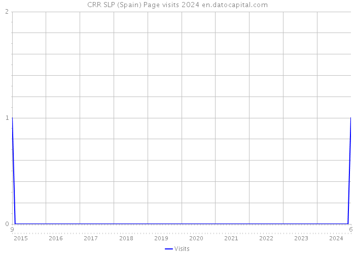 CRR SLP (Spain) Page visits 2024 