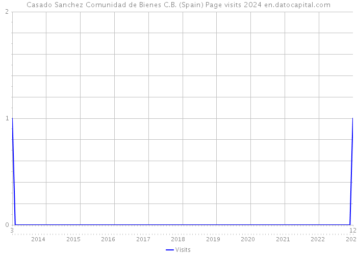 Casado Sanchez Comunidad de Bienes C.B. (Spain) Page visits 2024 