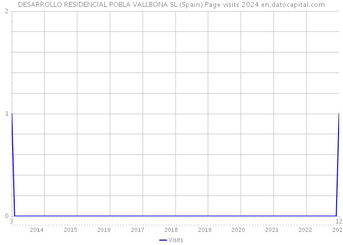 DESARROLLO RESIDENCIAL POBLA VALLBONA SL (Spain) Page visits 2024 